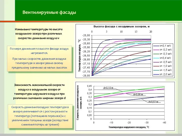 Вентилируемые фасады Изменение температуры по высоте воздушного зазора при различных скоростях