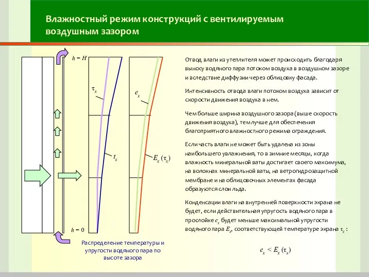 Влажностный режим конструкций с вентилируемым воздушным зазором Отвод влаги из утеплителя