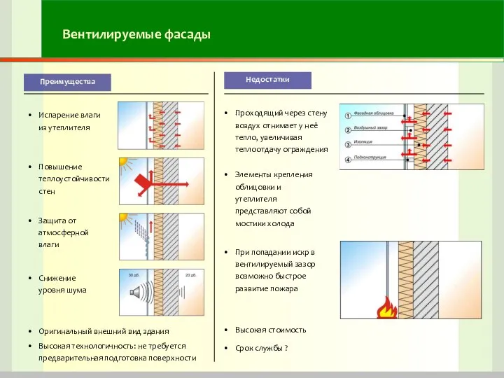 Вентилируемые фасады Преимущества Испарение влаги из утеплителя Повышение теплоустойчивости стен Защита