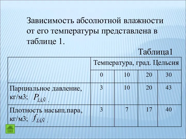 Зависимость абсолютной влажности от его температуры представлена в таблице 1. Таблица1