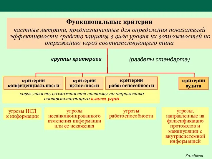 Функциональные критерии частные метрики, предназначенные для определения показателей эффективности средств защиты