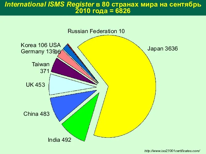 International ISMS Register в 80 странах мира на сентябрь 2010 года