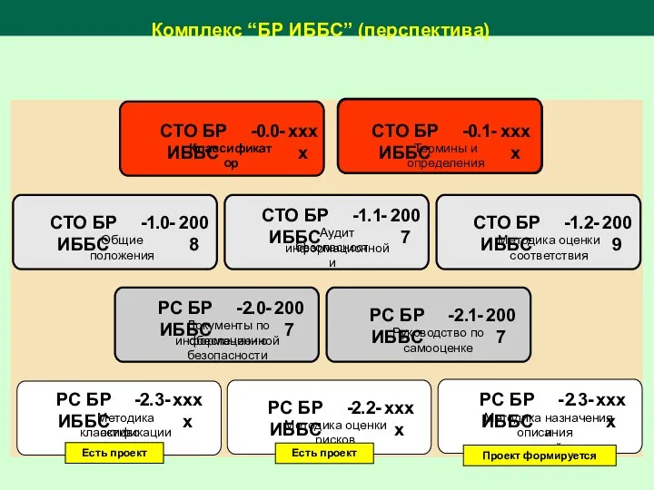 Комплекс “БР ИББС” (перспектива) Проекта нет Проекта нет С 1.04.2009 новая