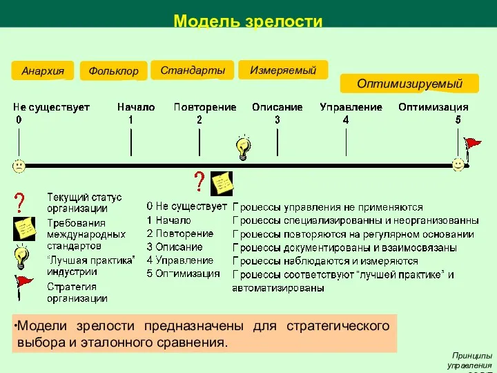 Модель зрелости Принципы управления COBIT Анархия Фольклор Стандарты Измеряемый Оптимизируемый Модели