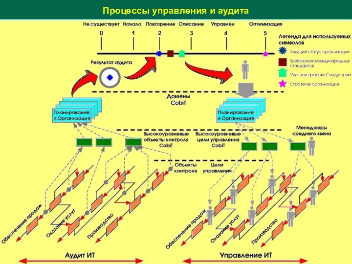 Процессы управления и аудита