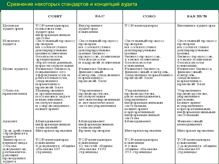 Сравнение некоторых стандартов и концепций аудита