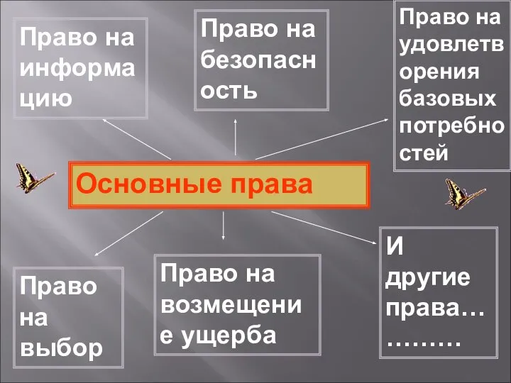 Основные права Право на выбор Право на информацию Право на безопасность