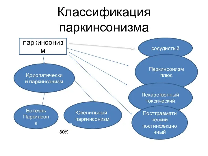 Классификация паркинсонизма паркинсонизм Болезнь Паркинсона ввв Ювенильный паркинсонизм Идиопатический паркинсонизм сосудистый