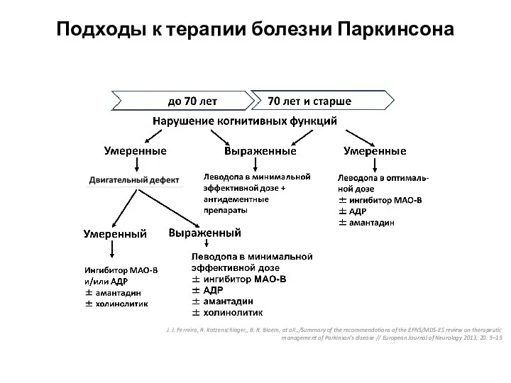 Подходы к терапии болезни Паркинсона J. J. Ferreira, R. Katzenschlager,, B.