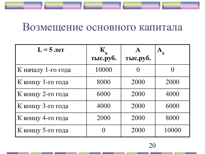 Возмещение основного капитала