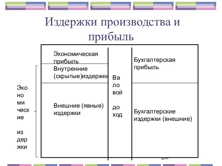 Издержки производства и прибыль