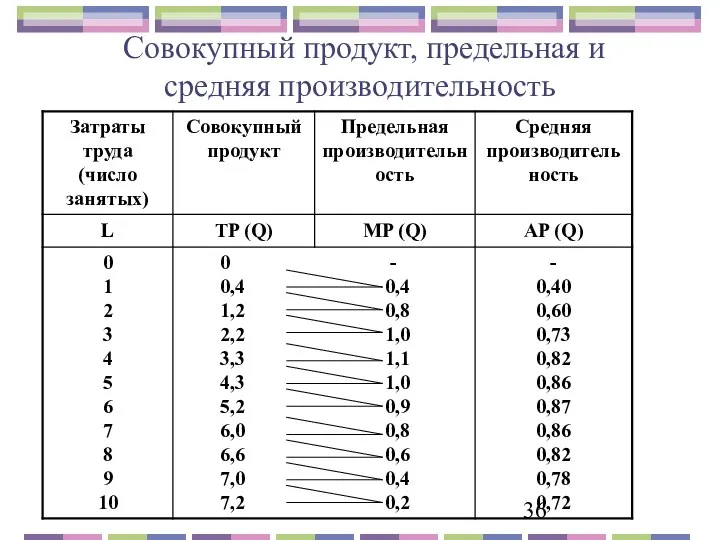 Совокупный продукт, предельная и средняя производительность