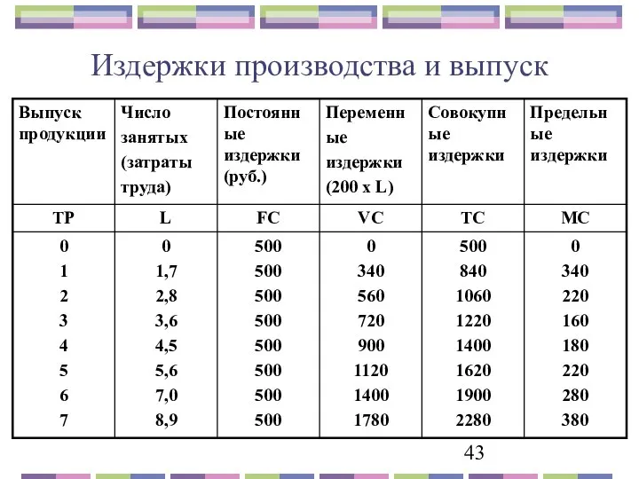 Издержки производства и выпуск