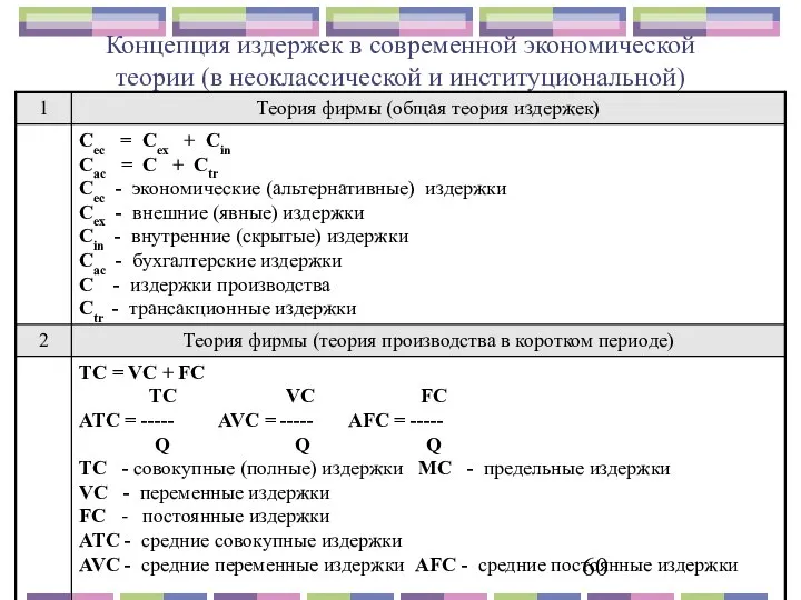 Концепция издержек в современной экономической теории (в неоклассической и институциональной)