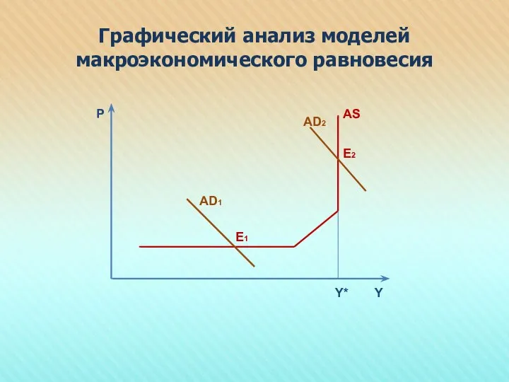Графический анализ моделей макроэкономического равновесия P Y Y* AD1 AD2 AS E1 E2