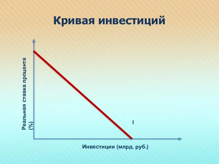 Кривая инвестиций I Инвестиции (млрд. руб.) Реальная ставка процента (%)