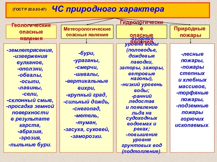 ЧС природного характера Геологические опасные явления -землетрясения, -извержения вулканов, -оползни, -обвалы,