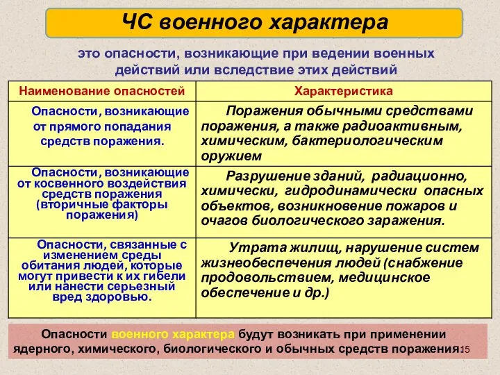 ЧС военного характера Опасности военного характера будут возникать при применении ядерного,