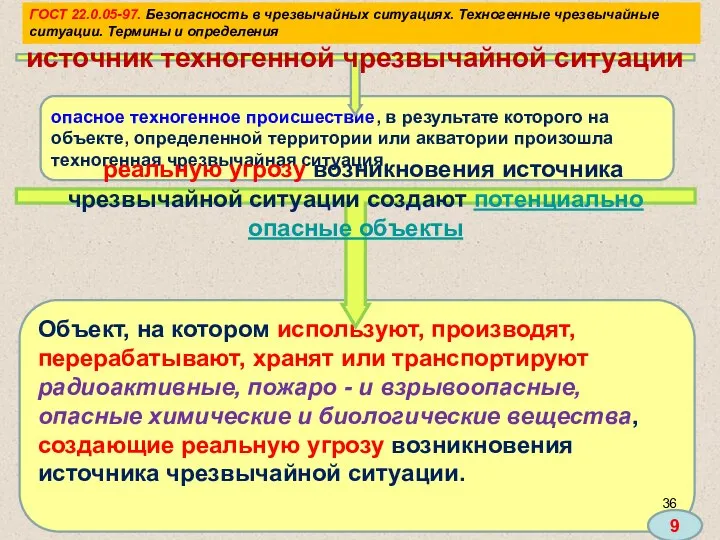 ГОСТ 22.0.05-97. Безопасность в чрезвычайных ситуациях. Техногенные чрезвычайные ситуации. Термины и