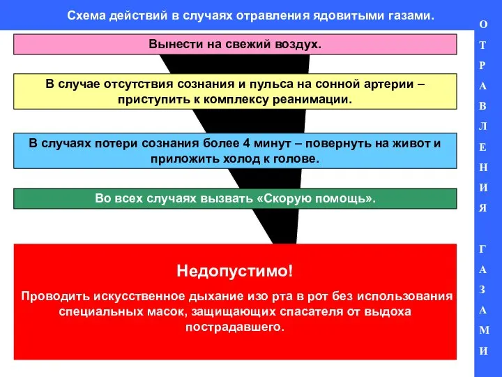 Схема действий в случаях отравления ядовитыми газами. О Т Р А