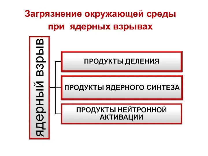 Загрязнение окружающей среды при ядерных взрывах