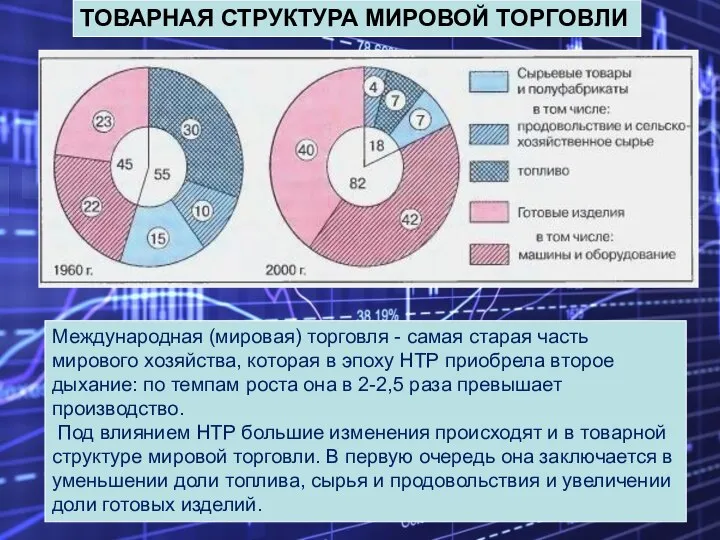 Международная (мировая) торговля - самая старая часть мирового хозяйства, которая в