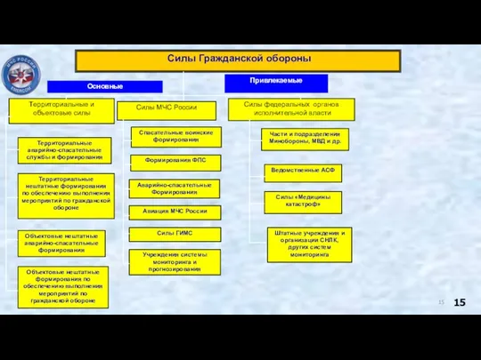 Силы Гражданской обороны Основные Привлекаемые Территориальные и объектовые силы Спасательные воинские