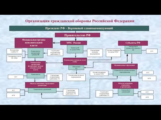 Организация гражданской обороны Российской Федерации