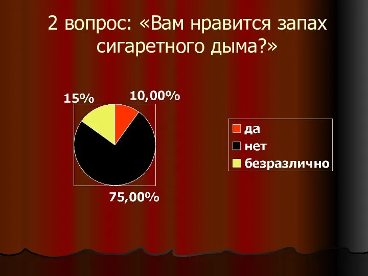 2 вопрос: «Вам нравится запах сигаретного дыма?»