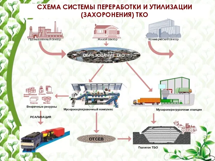 Промышленный сектор Жилой сектор Коммерческий сектор ОБРАЗОВАНИЕ ТКО Мусороперегрузочная станция Полигон