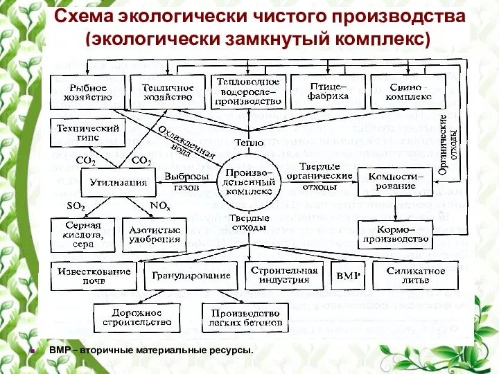 Схема экологически чистого производства (экологически замкнутый комплекс) ВМР – вторичные материальные ресурсы.