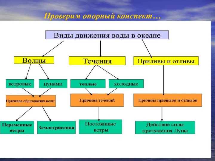 Проверим опорный конспект…