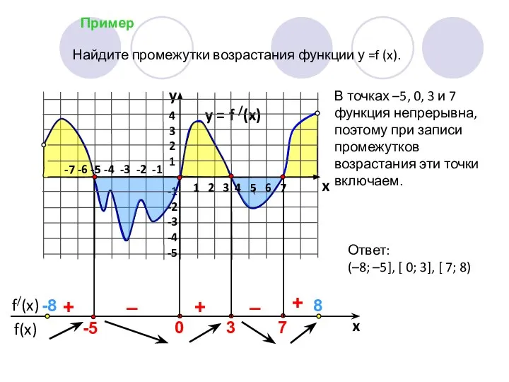 Пример y = f /(x) 4 3 2 1 -1 -2