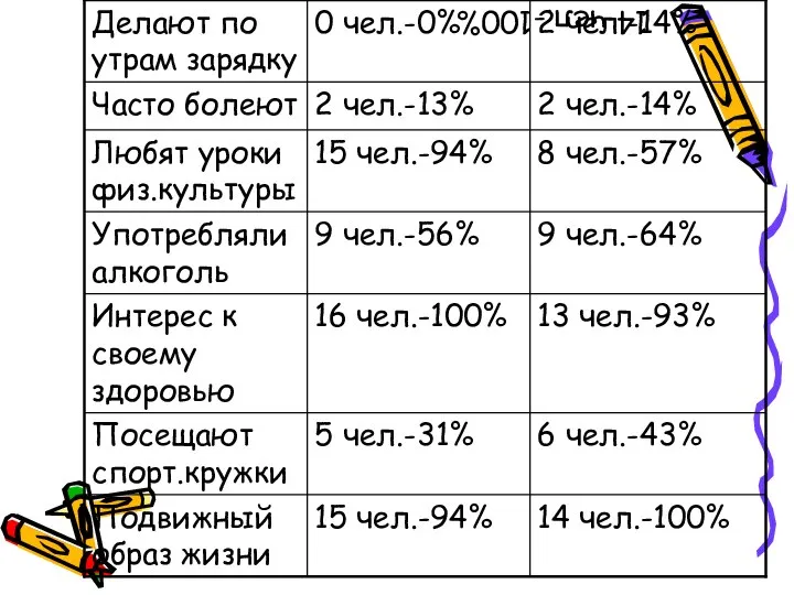 14 чел.-100%