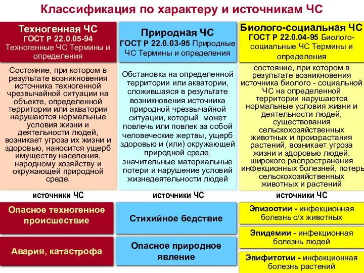 Опасное техногенное происшествие Авария, катастрофа Опасное природное явление Стихийное бедствие Эпидемии