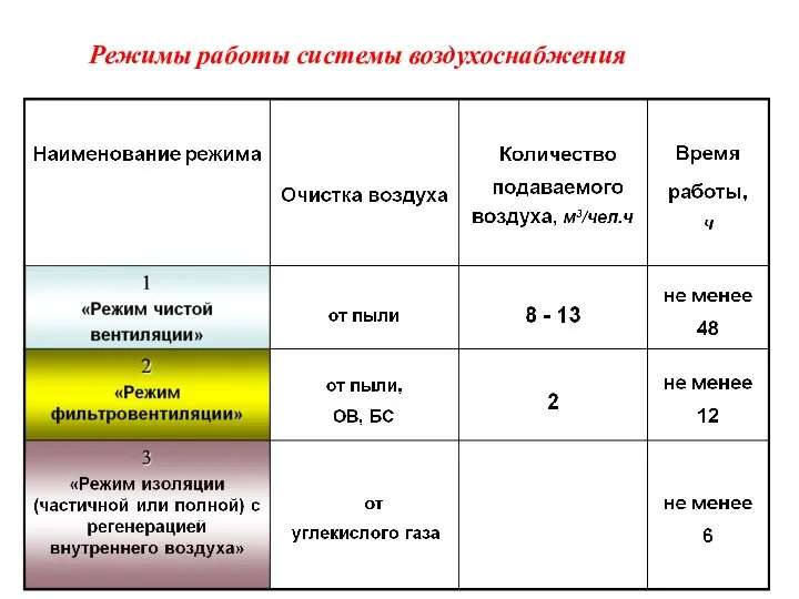 Режимы работы системы воздухоснабжения