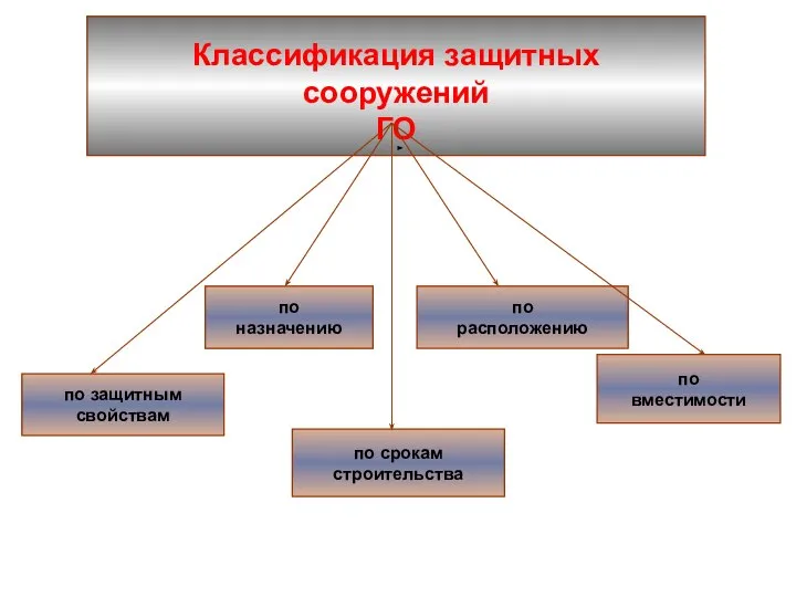 Классификация защитных сооружений ГО по защитным свойствам по срокам строительства по расположению по назначению по вместимости