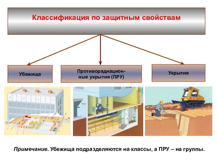 Классификация по защитным свойствам Укрытия Противорадиацион- ные укрытия (ПРУ) Убежища Примечание.