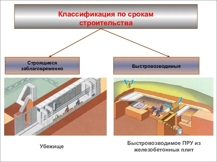 Классификация по срокам строительства Быстровозводимые Строящиеся заблаговременно Убежище Быстровозводимое ПРУ из железобетонных плит