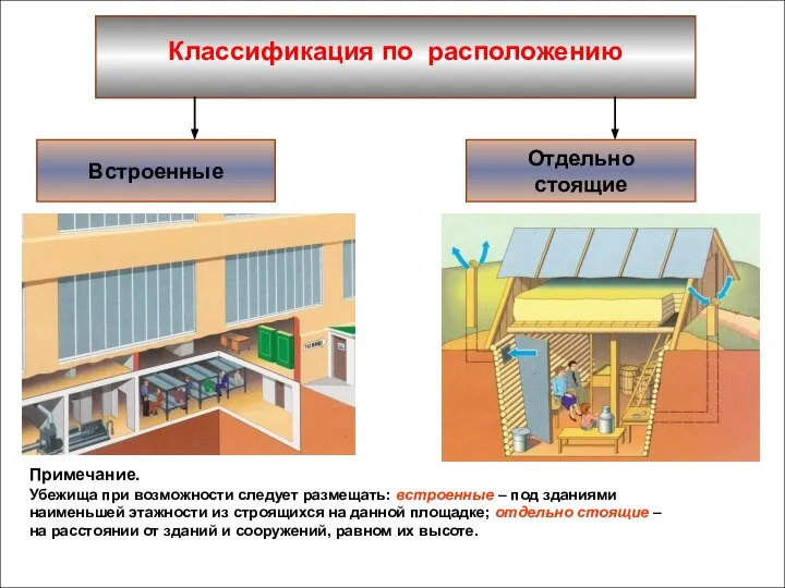 Классификация по расположению Отдельно стоящие Встроенные Примечание. Убежища при возможности следует