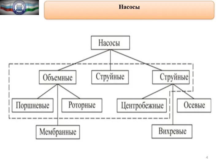 Насосы