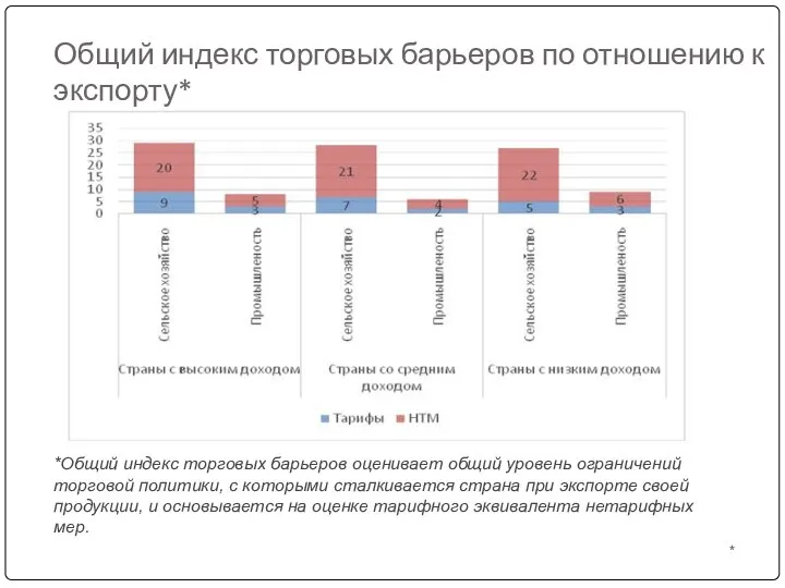 Общий индекс торговых барьеров по отношению к экспорту* * *Общий индекс