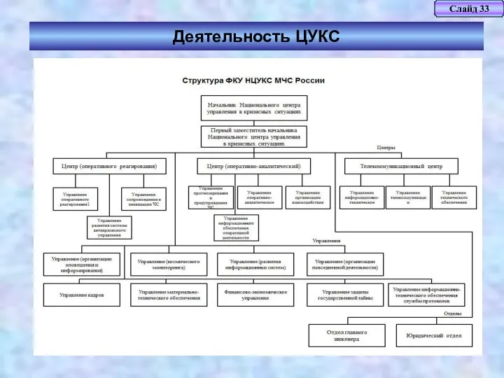Слайд 33 Деятельность ЦУКС