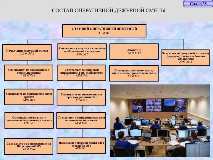 СОСТАВ ОПЕРАТИВНОЙ ДЕЖУРНОЙ СМЕНЫ Начальник дежурной смены АРМ № 2 СТАРШИЙ