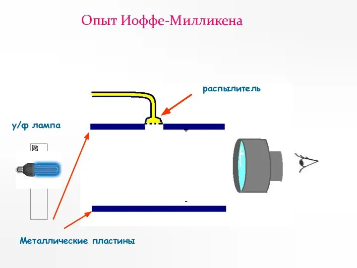 Опыт Иоффе-Милликена + - Металлические пластины у/ф лампа распылитель