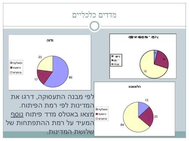 מדדים כלכליים לפי מבנה התעסוקה, דרגו את המדינות לפי רמת הפיתוח.