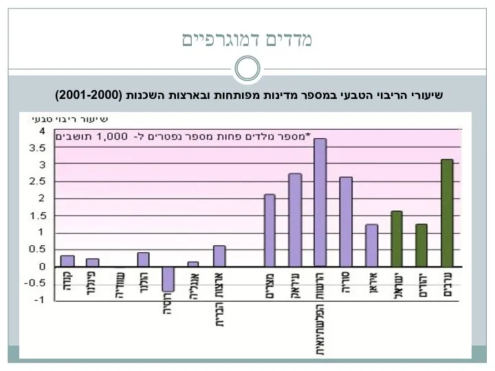 מדדים דמוגרפיים שיעורי הריבוי הטבעי במספר מדינות מפותחות ובארצות השכנות (2001-2000)