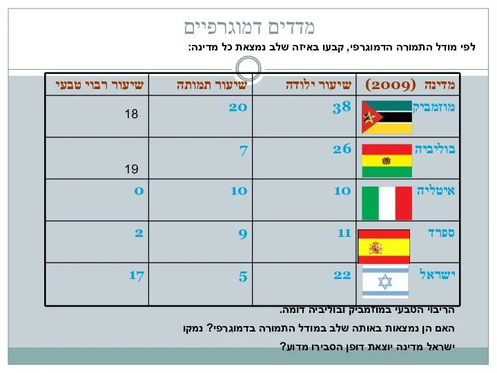 מדדים דמוגרפיים הריבוי הטבעי במוזמביק ובוליביה דומה. האם הן נמצאות באותה