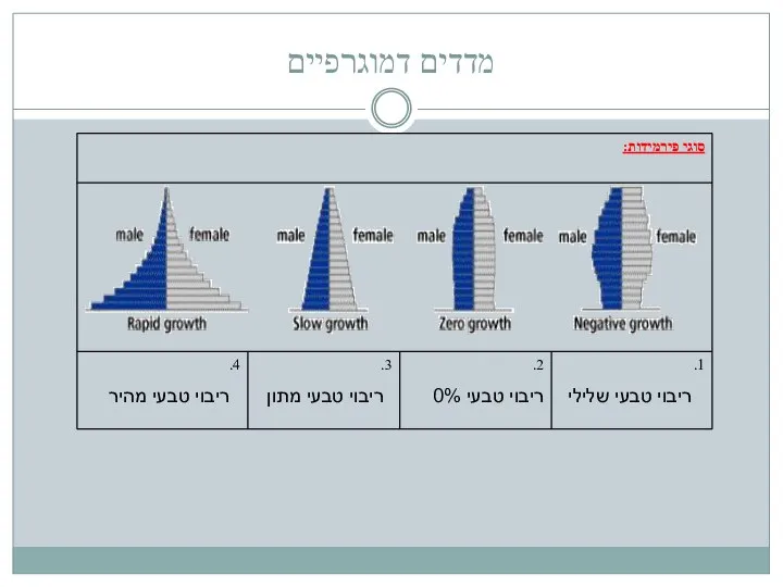 מדדים דמוגרפיים ריבוי טבעי שלילי ריבוי טבעי 0% ריבוי טבעי מתון ריבוי טבעי מהיר