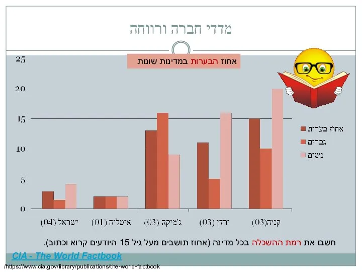 מדדי חברה ורווחה אחוז הבערות במדינות שונות CIA - The World